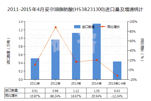 2011-2015年4月妥爾油脂肪酸(HS38231300)進(jìn)口量及增速統(tǒng)計(jì)